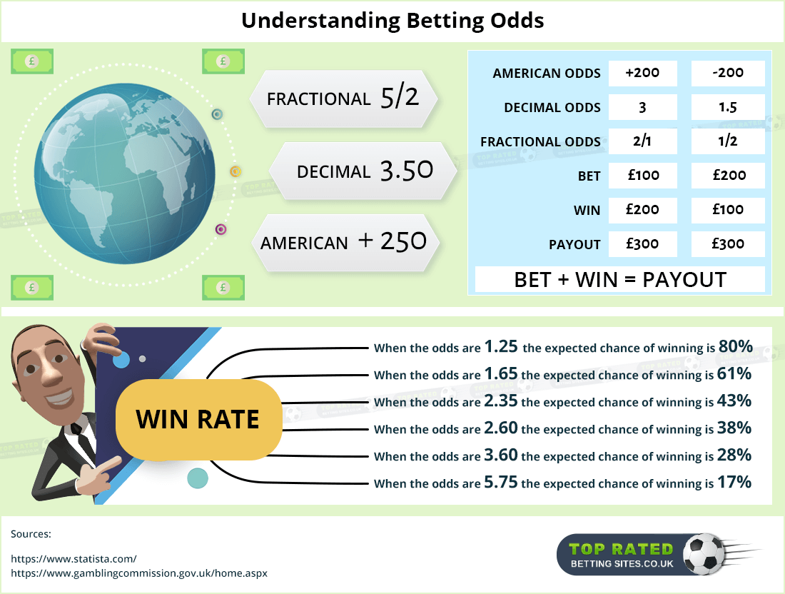 The math behind Betting Odds