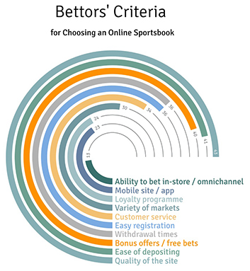 Bettors Criteria for Choosing a Top Online Betting Site