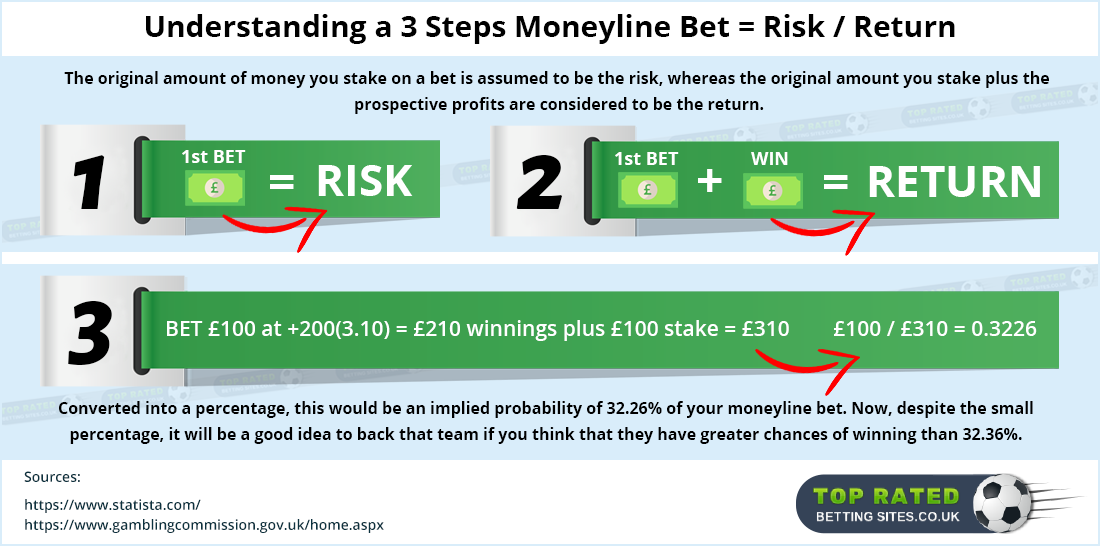 Guide to Using a Moneyline Bet.