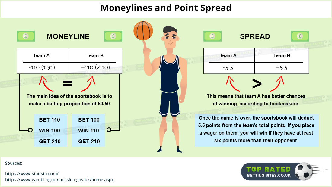 Find details about moneyline and point spread bets!