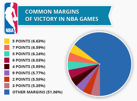 what is important for point spread in basketball