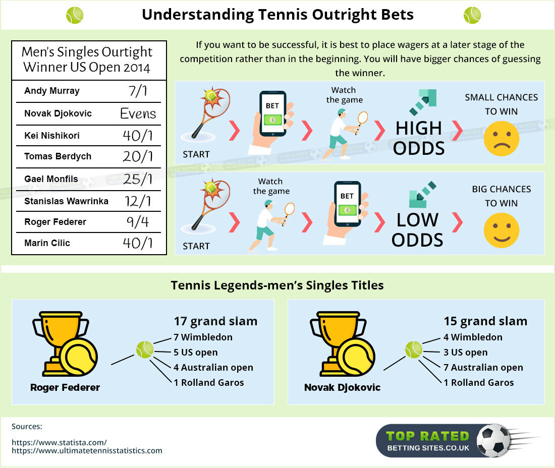 What is the meaning of betting on outright tennis?