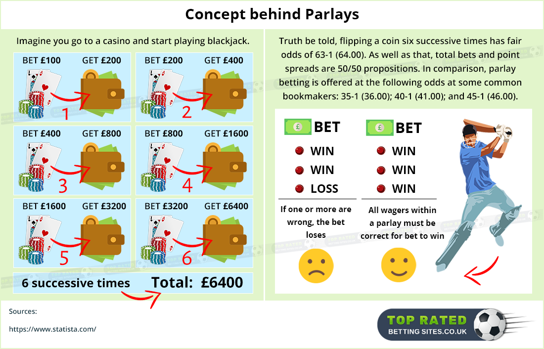 How to place a parlay bet?