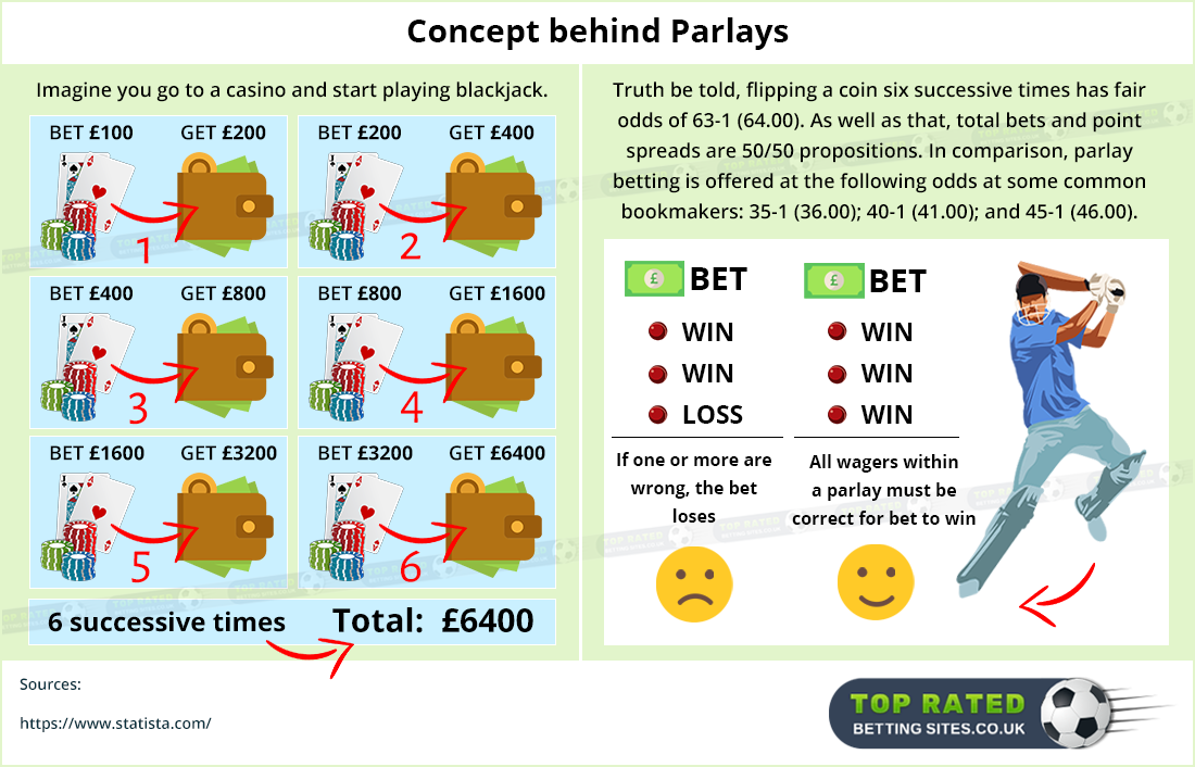 What Is a Parlay Bet - How Betting Parlays Work