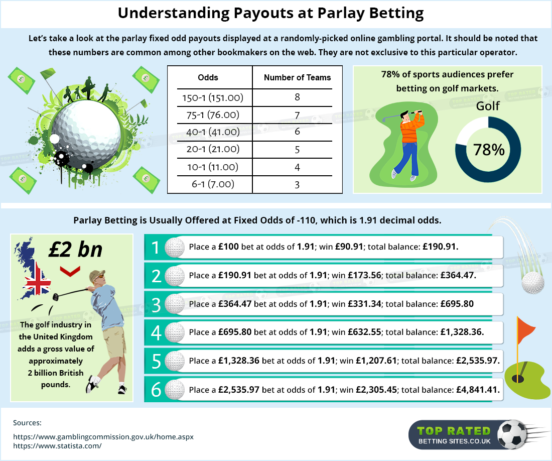 How To Calculate a Parlay Bet?