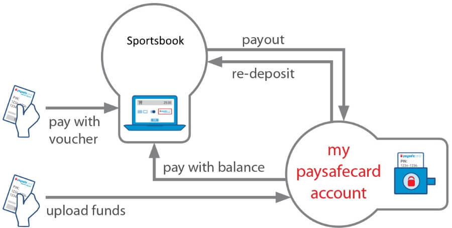 Withdrawal And Deposit Scheme using Paysafecard