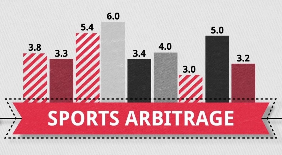 what makes betting via arbitrage possible