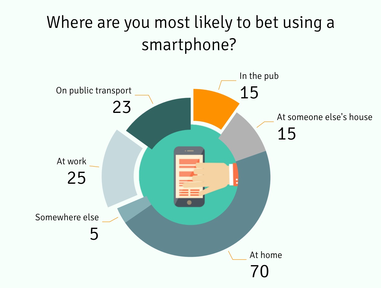 With Which Betting Companies Are You Most Likely to Bet Using a Smartphone